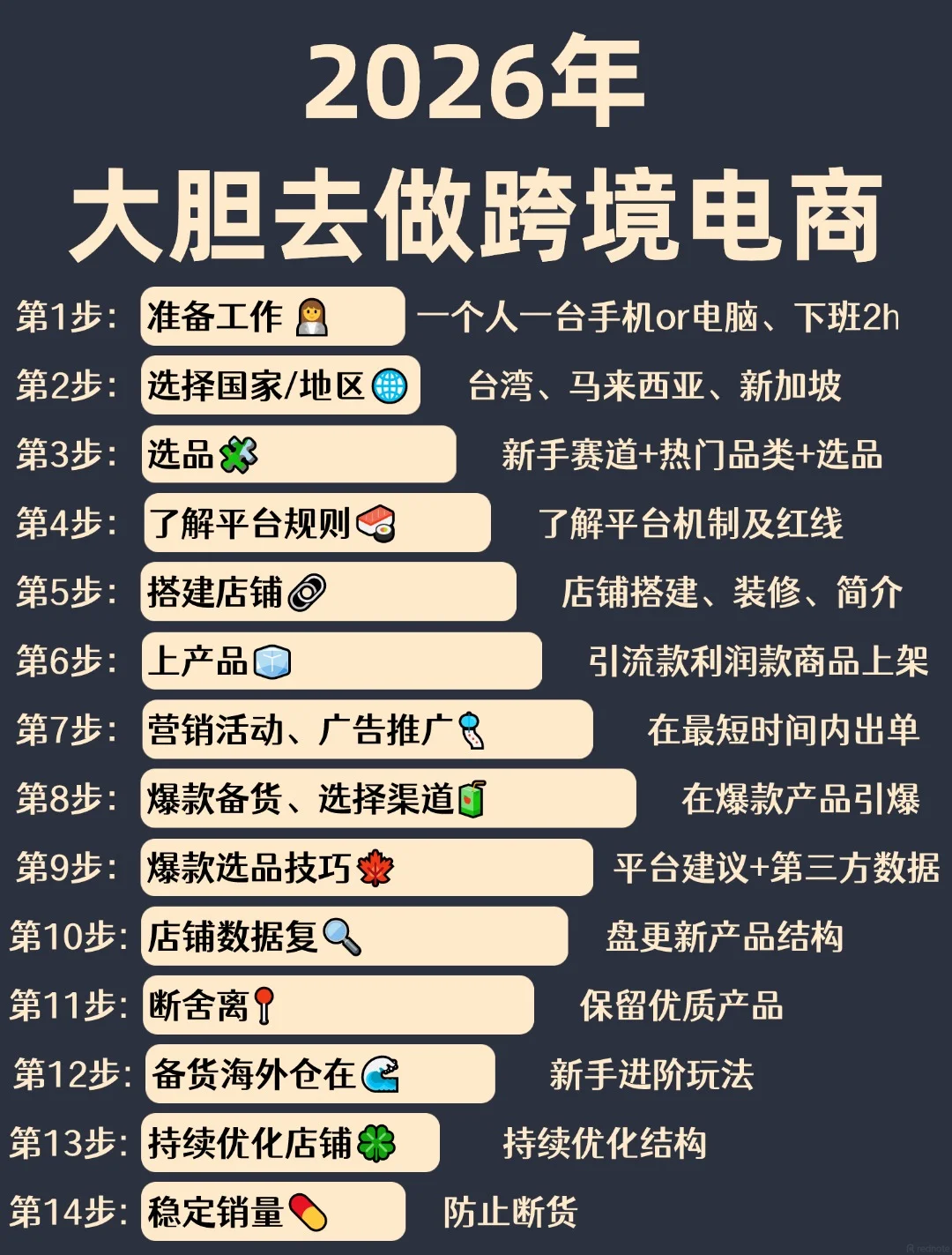 2026 大膽做跨境電商 14 步流程